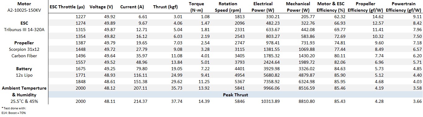 Scorpion A2-10025-150kv Data chart